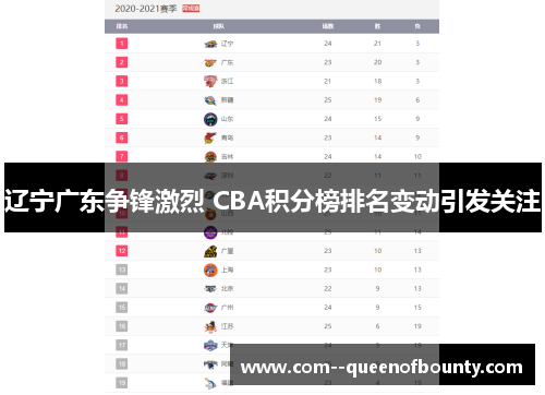 辽宁广东争锋激烈 CBA积分榜排名变动引发关注